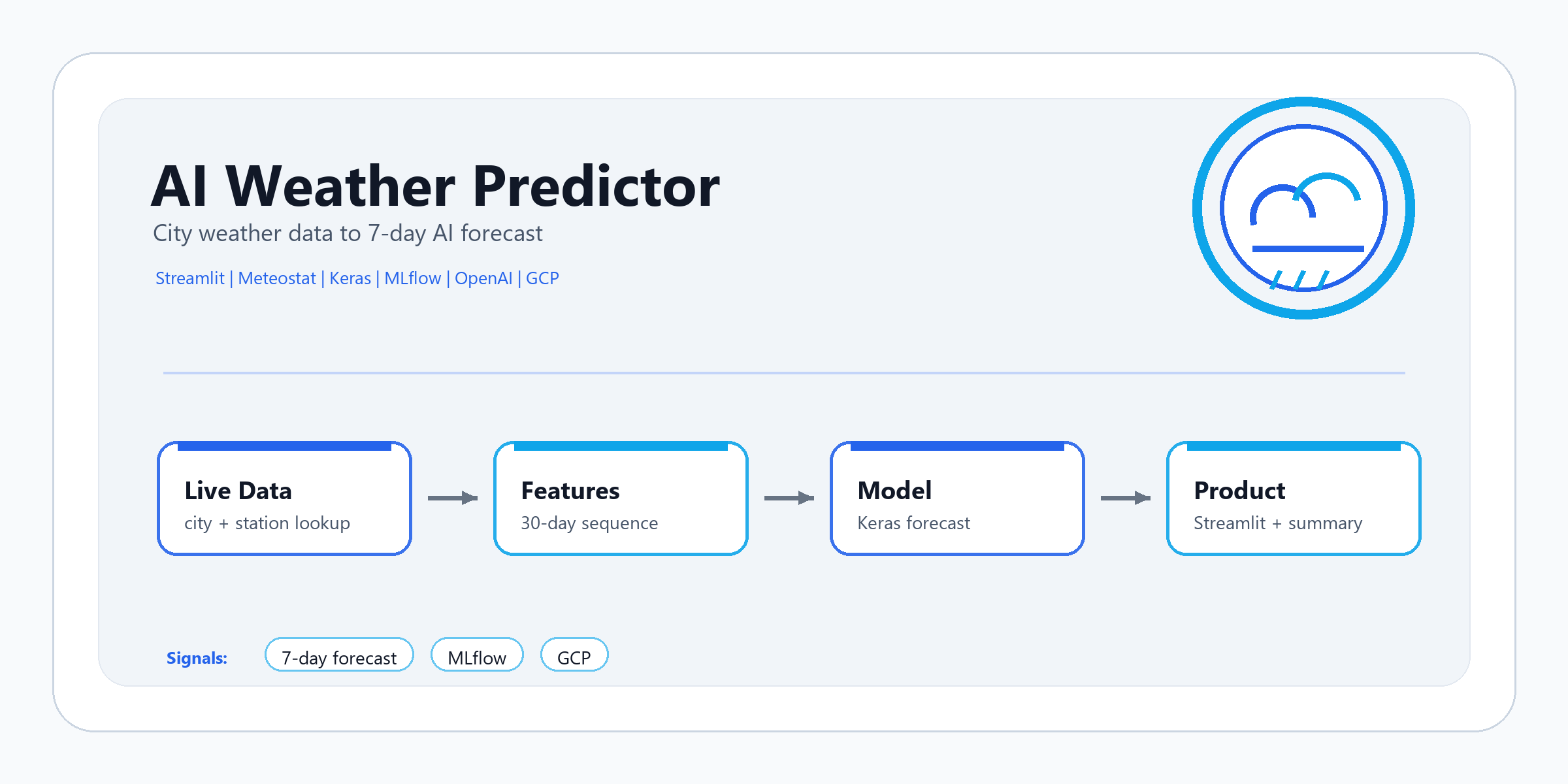 AI Weather Predictor project cover