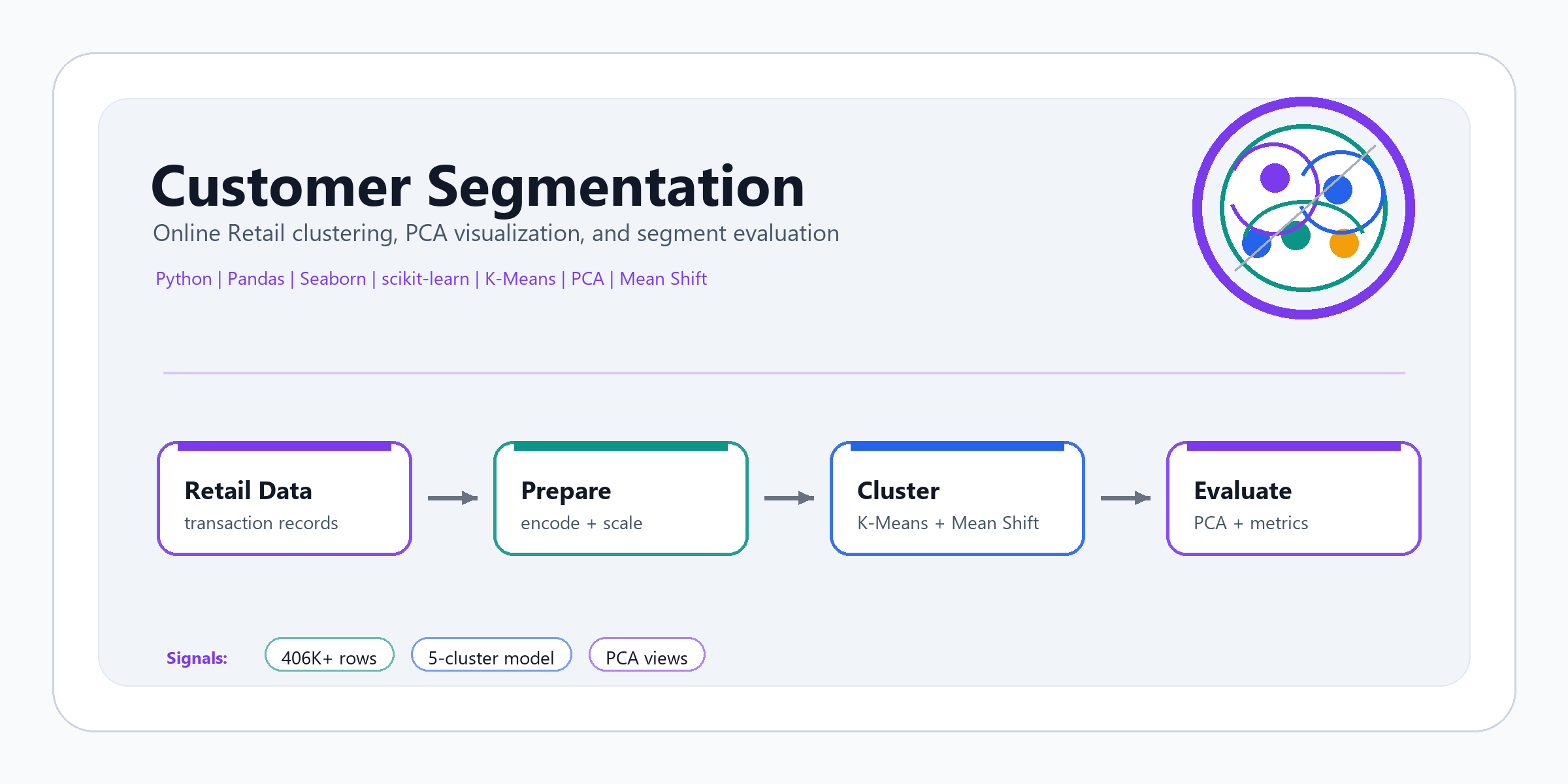Customer Segmentation project cover