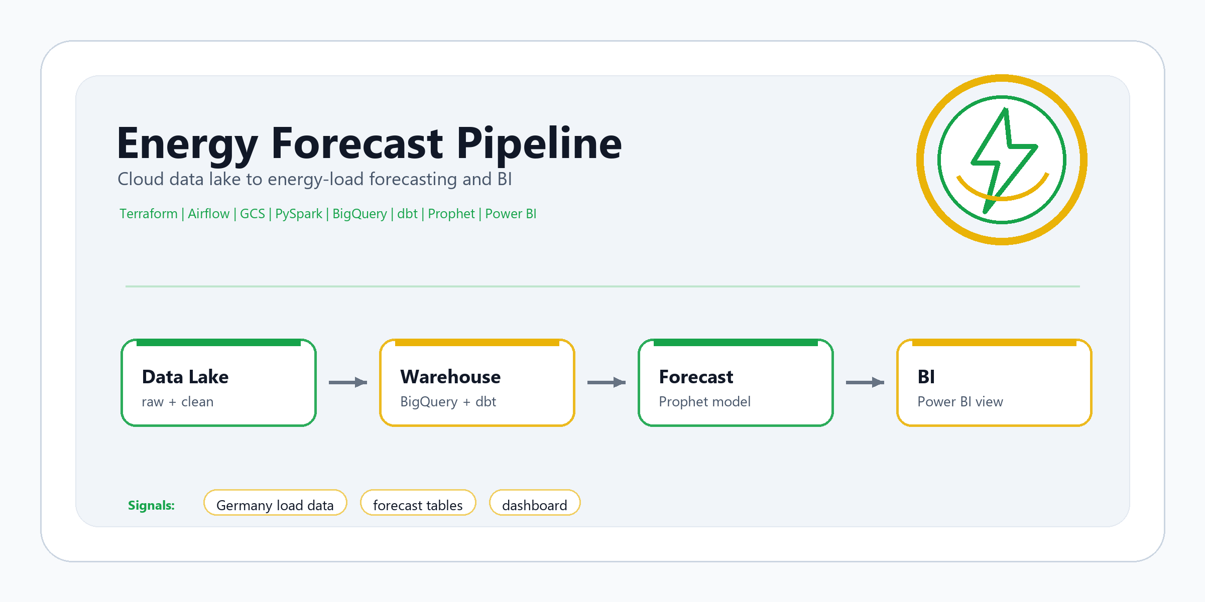 Energy Forecast Pipeline project cover