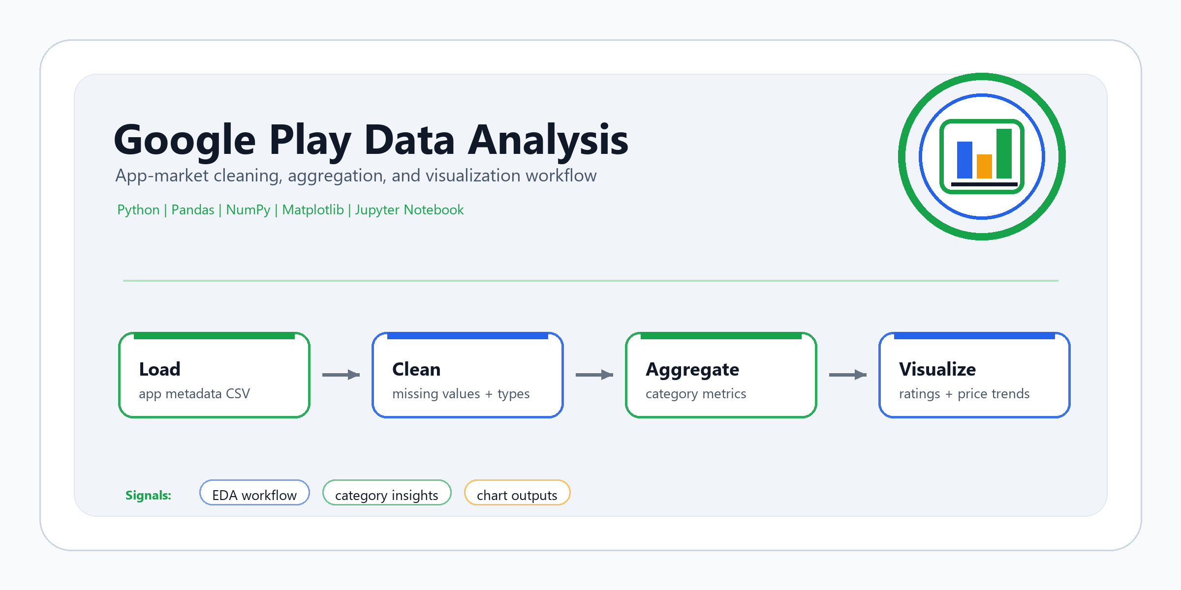 Google Play Data Analysis project cover