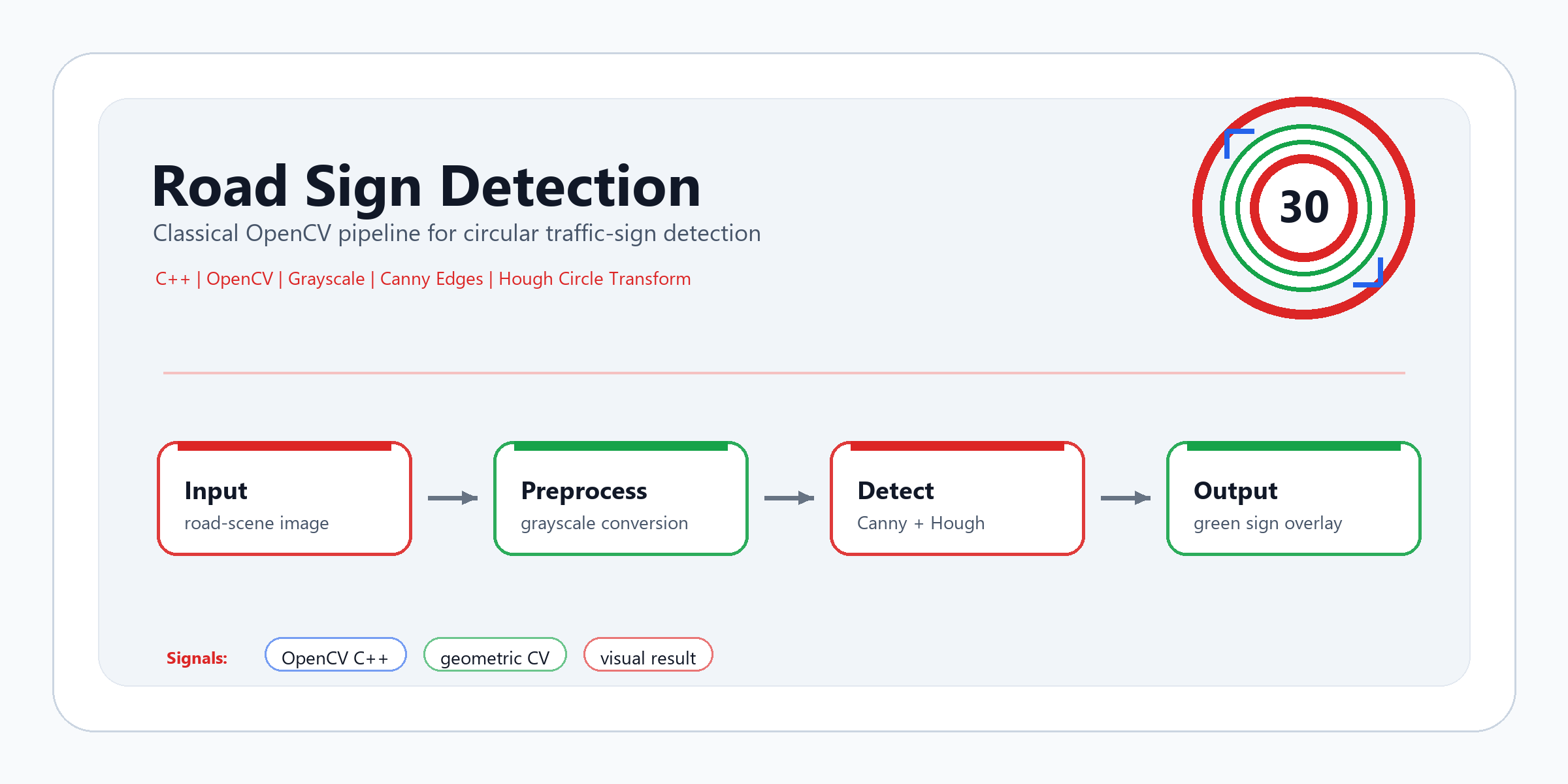 Road Sign Detection project cover